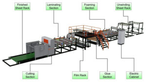 KL1450 Aluminum Foil & Kraft Paper, PS/PET Foam Sheet Lamination Line